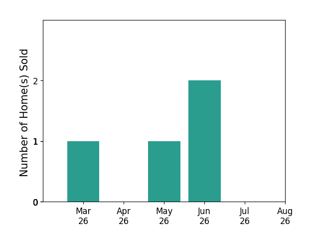 Skye Eddy sold 1 home in March 2026, 1 home in May 2026, 2 homes in June 2026, for a total of 4 homes.
