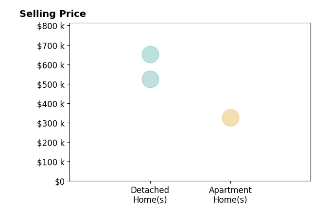 Skye Eddy's sold homes include detached homes from $525K to $651K, apartment homes from $326K to $328K.