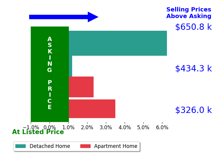Skye Eddy's sold homes closed 3.0% above asking on average, with 3 homes above, 0 below, and 1 at asking price.