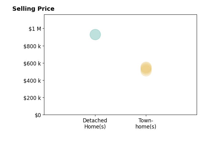 Alexander Boone's sold homes include townhomes from $510K to $552K, detached homes at $929K.