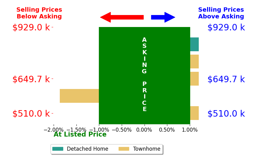 Alexander Boone's sold homes closed 0.4% below asking on average, with 0 homes above, 1 below, and 4 at asking price.