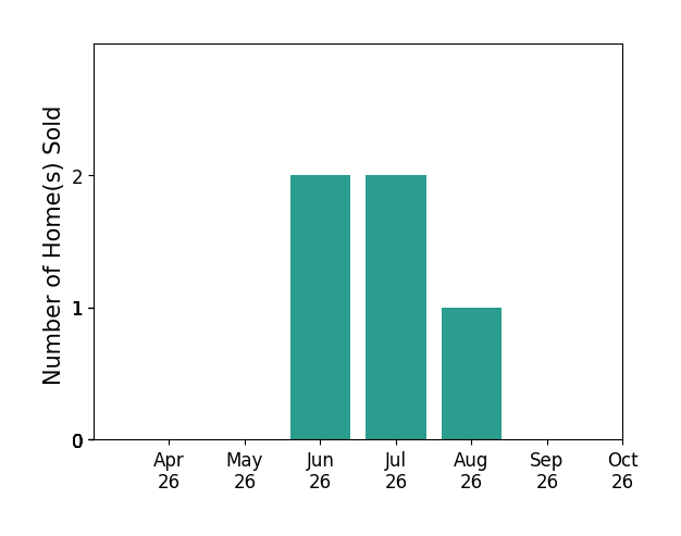 Bar chart of total home sales by Hailey Nielsen over the past 6 months