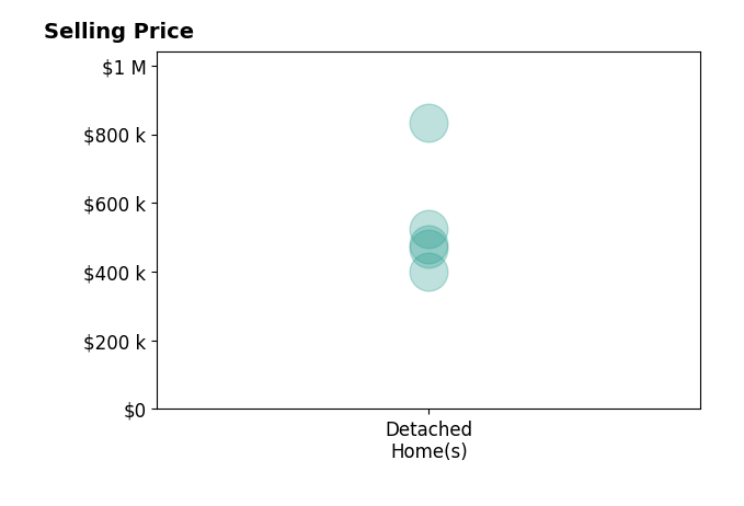 Histogram of home sales price ranges for Hailey Nielsen