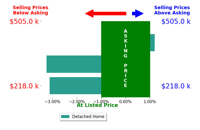 Dean Berry's sold homes closed 2.1% below asking on average, with 0 homes above, 2 below, and 1 at asking price.