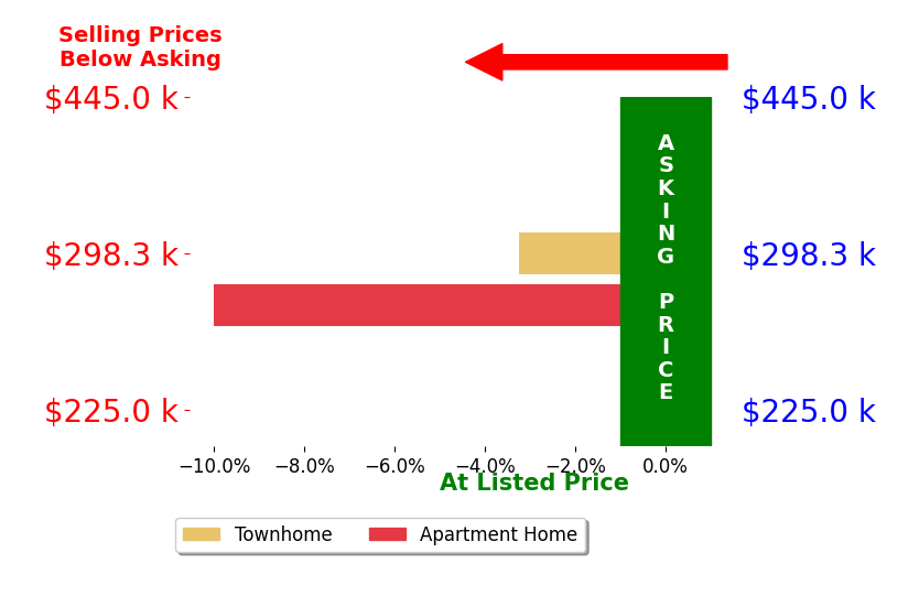 Woinshet Kassa's sold homes closed 3.3% below asking on average, with 0 homes above, 1 below, and 0 at asking price.