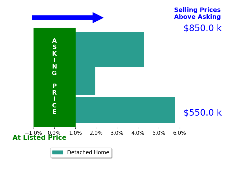 Elaina Atkinson's sold homes closed 4.0% above asking on average, with 3 homes above, 0 below, and 0 at asking price.