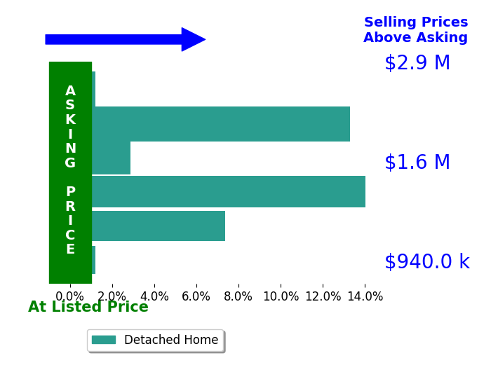 Maria Brent's sold homes closed 7.5% above asking on average, with 4 homes above, 0 below, and 1 at asking price.