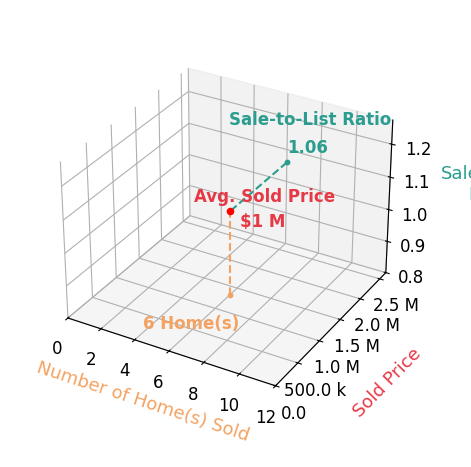 Maria Brent sold 5 homes with an average sold price of $1.4M and an average sale-to-list ratio of 107.5%.