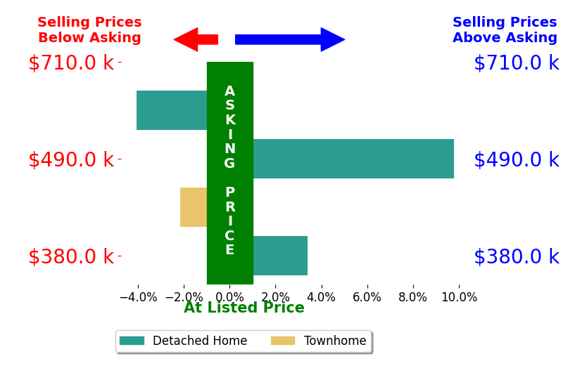 Lisa Stein's sold homes closed 3.1% below asking on average, with 0 homes above, 2 below, and 0 at asking price.