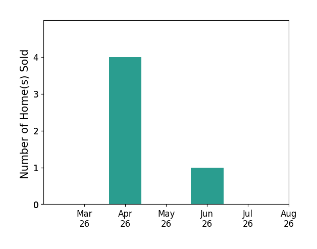 Susan Jones sold 4 homes in April 2026, 1 home in June 2026, for a total of 5 homes.