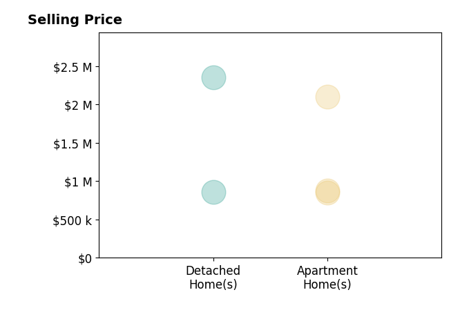 Susan Jones's sold homes include apartment homes from $852K to $2.1M, detached homes from $857K to $2.4M.