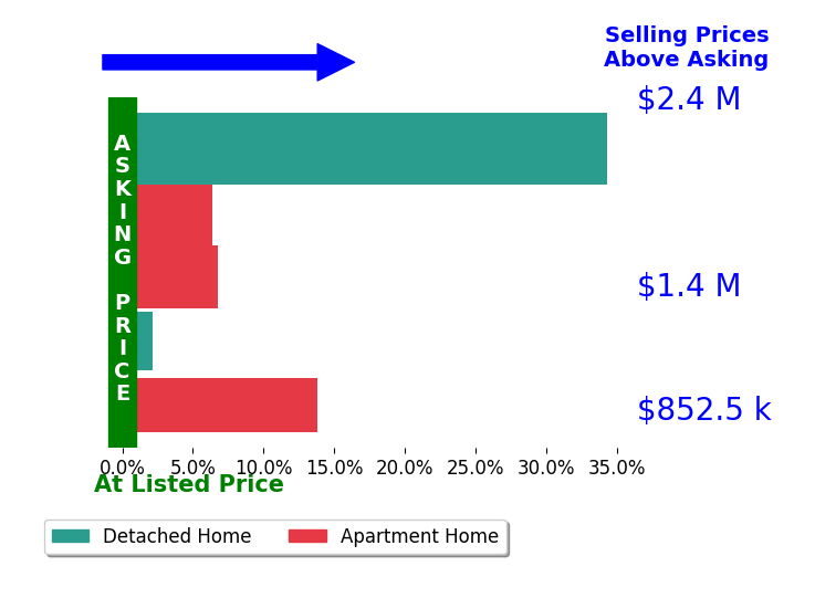 Susan Jones's sold homes closed 12.7% above asking on average, with 5 homes above, 0 below, and 0 at asking price.