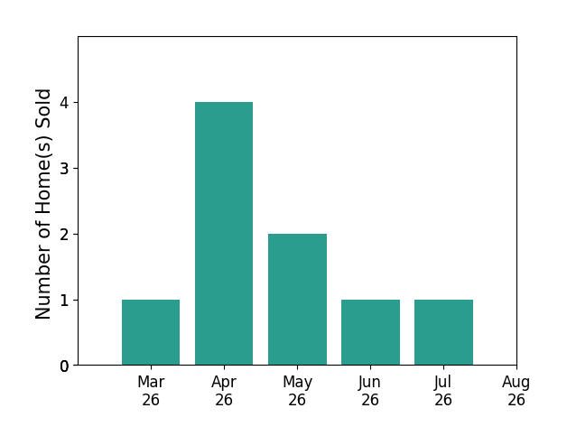 Judy Kilgour sold 1 home in March 2026, 4 homes in April 2026, 2 homes in May 2026, 1 home in June 2026, 1 home in July 2026, for a total of 9 homes.