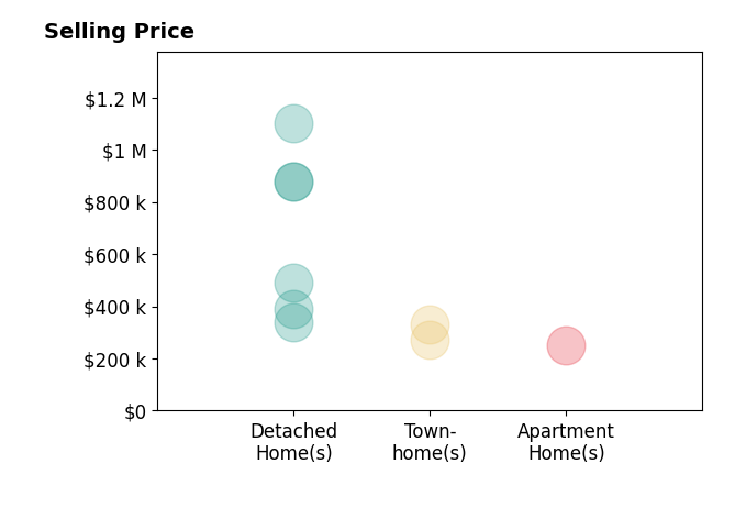 Judy Kilgour's sold homes include detached homes from $340K to $1.1M, townhomes from $272K to $330K, apartment homes at $250K.