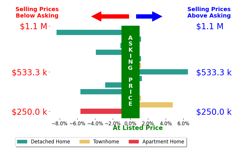 Judy Kilgour's sold homes closed 0.6% below asking on average, with 3 homes above, 4 below, and 2 at asking price.
