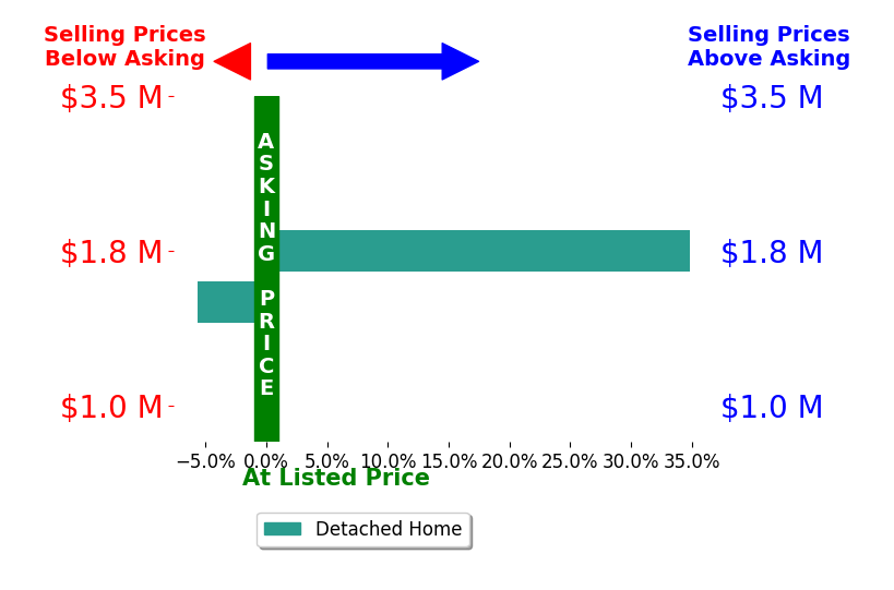 Kate Wall's sold homes closed 14.6% above asking on average, with 1 homes above, 1 below, and 0 at asking price.
