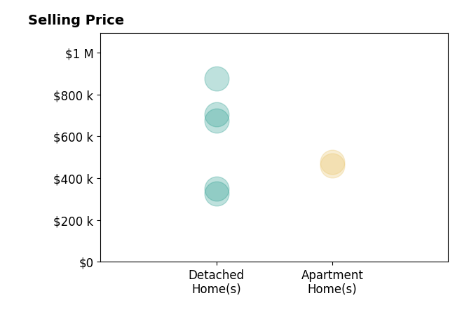Paul Mallory's sold homes include detached homes from $328K to $875K, apartment homes from $460K to $479K.