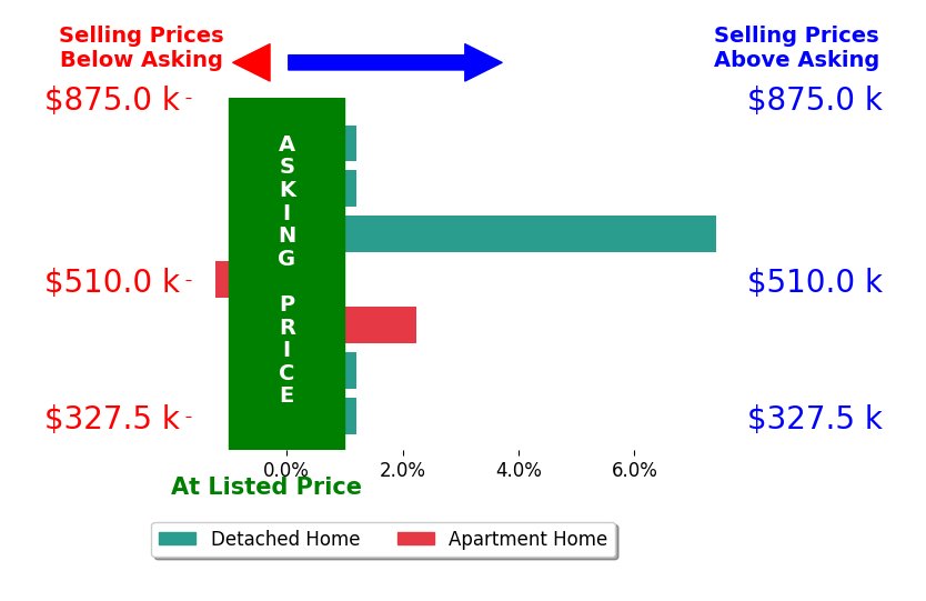 Paul Mallory's sold homes closed 1.3% above asking on average, with 2 homes above, 1 below, and 3 at asking price.