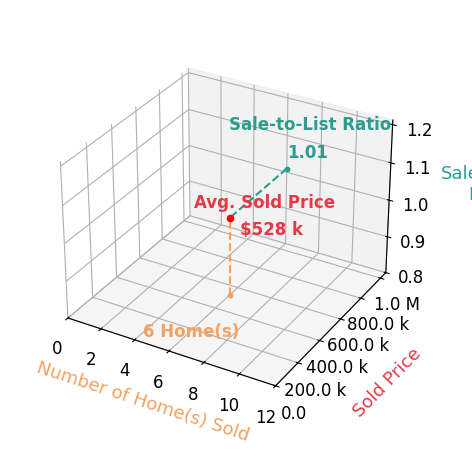 Paul Mallory sold 6 homes with an average sold price of $528K and an average sale-to-list ratio of 101.3%.