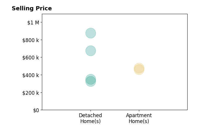 Julie Mallory's sold homes include detached homes from $328K to $875K, apartment homes from $460K to $479K.