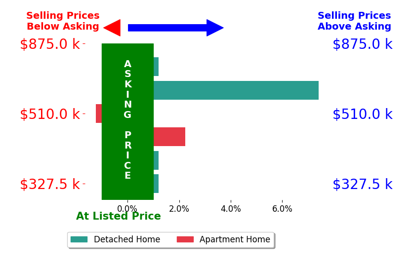 Julie Mallory's sold homes closed 1.3% above asking on average, with 2 homes above, 1 below, and 3 at asking price.