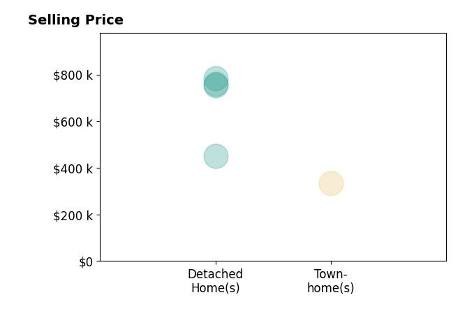 Charlene Mitchell's sold homes include detached homes from $450K to $782K, townhomes at $335K.