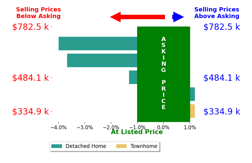 Charlene Mitchell's sold homes closed 1.8% below asking on average, with 0 homes above, 3 below, and 2 at asking price.