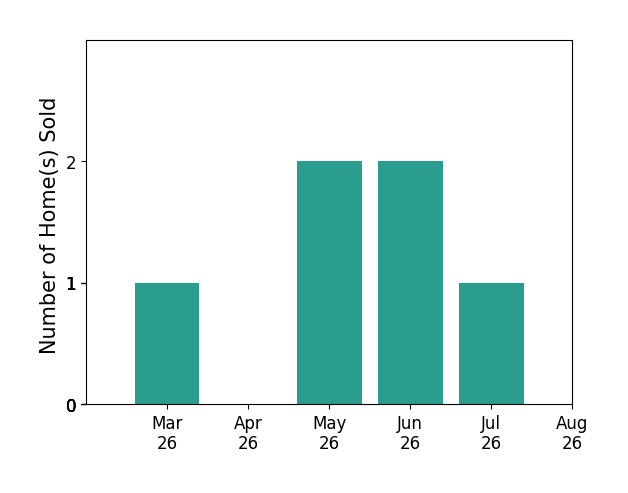 Carrie Robeson sold 1 home in March 2026, 2 homes in May 2026, 2 homes in June 2026, 1 home in July 2026, for a total of 6 homes.