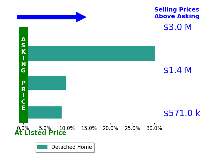 Carrie Robeson's sold homes closed 8.2% above asking on average, with 3 homes above, 0 below, and 3 at asking price.