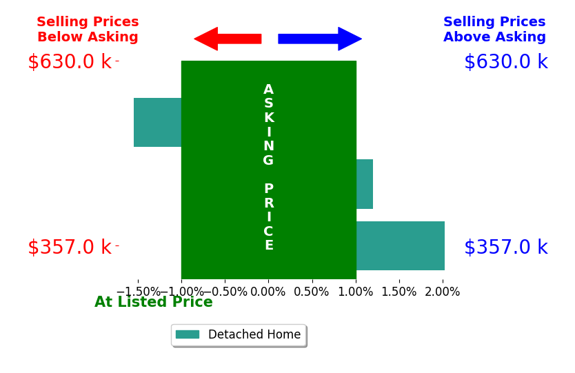 Kathie Hogg's sold homes closed 0.2% above asking on average, with 1 homes above, 1 below, and 1 at asking price.
