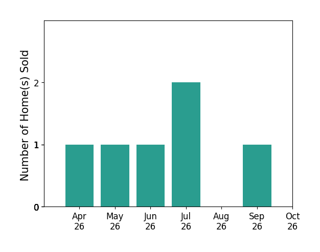 Bar chart of total home sales by John Caperton over the past 6 months