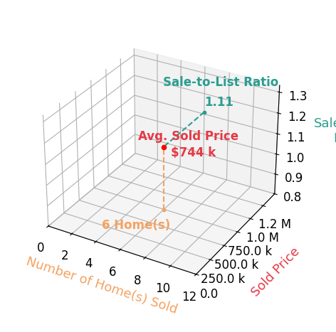 Chart showing sale-to-list price ratio for John Caperton