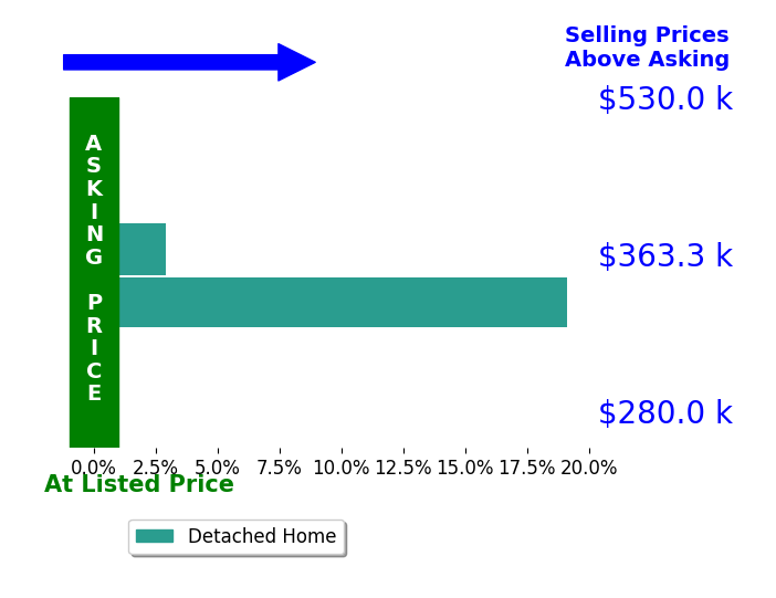 Krista McClain's sold homes closed 11.0% above asking on average, with 2 homes above, 0 below, and 0 at asking price.