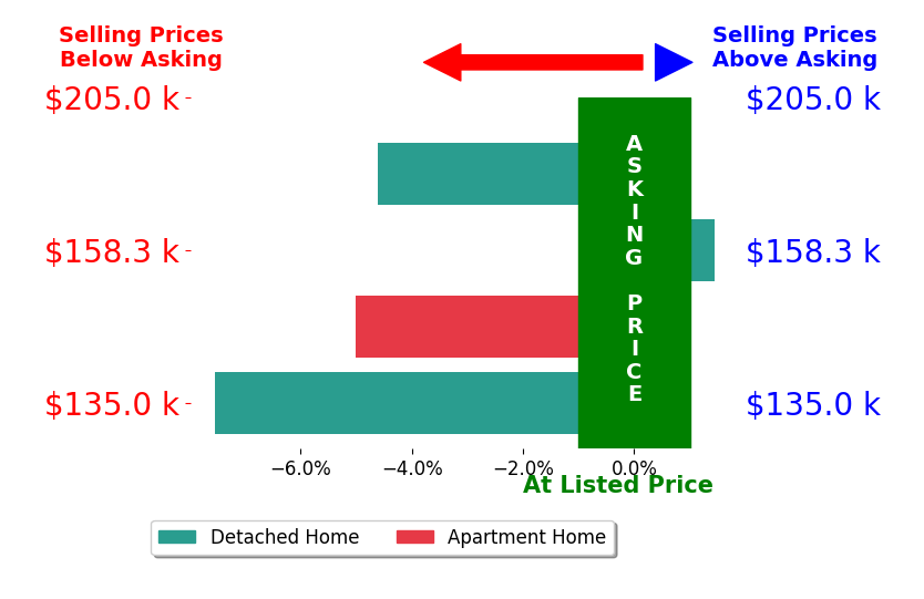 Drew Dunn's sold homes closed 3.9% below asking on average, with 1 homes above, 3 below, and 0 at asking price.