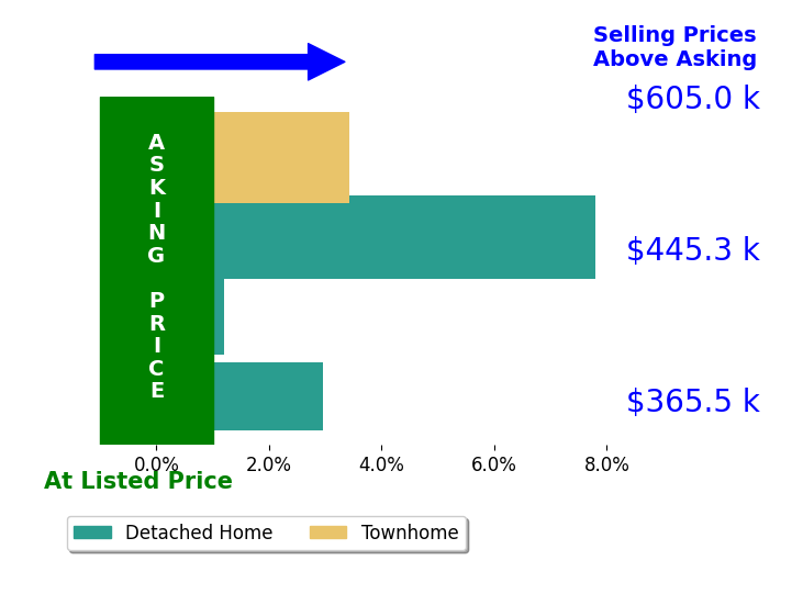 Alli Taylor's sold homes closed 3.8% above asking on average, with 4 homes above, 0 below, and 0 at asking price.