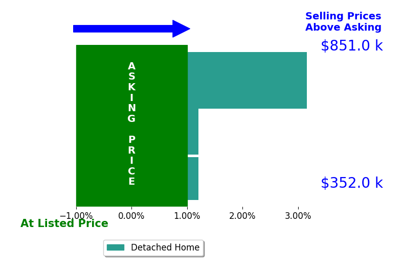 Erin Williams's sold homes closed 1.3% above asking on average, with 1 homes above, 0 below, and 2 at asking price.
