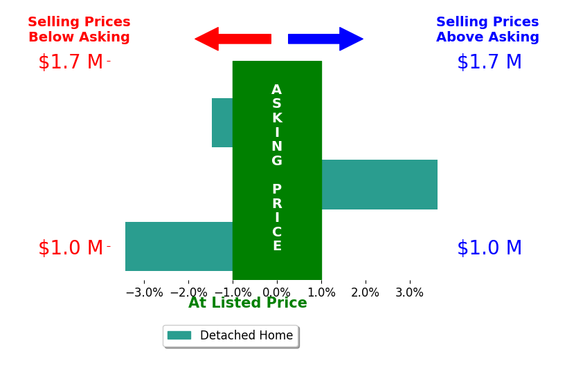 Jaimee Fulton's sold homes closed 1.1% above asking on average, with 1 homes above, 1 below, and 0 at asking price.