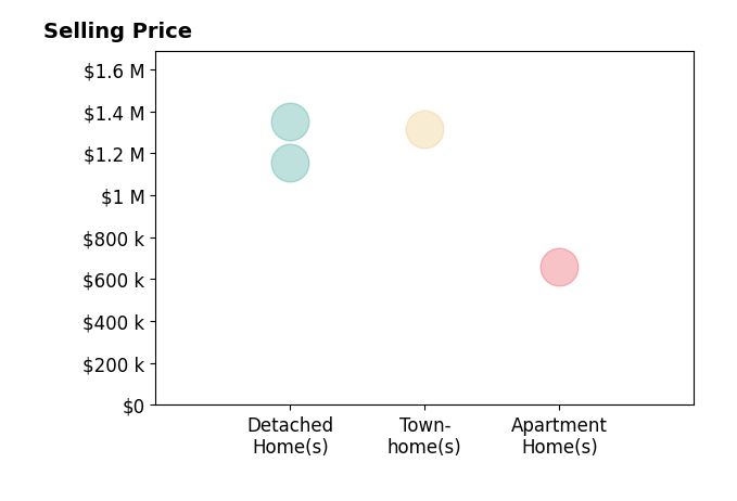 Richard Bower's sold homes include townhomes at $1.3M, detached homes from $1.2M to $1.4M, apartment homes at $658K.