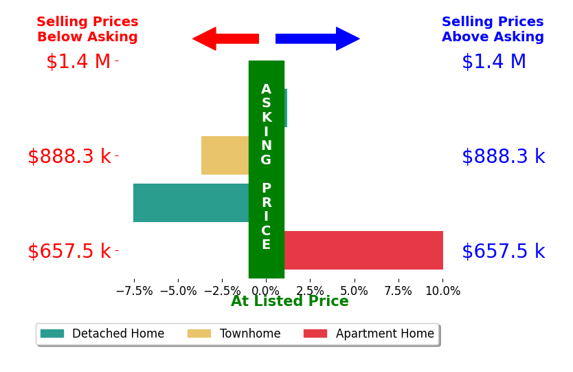 Richard Bower's sold homes closed 0.3% below asking on average, with 1 homes above, 2 below, and 1 at asking price.