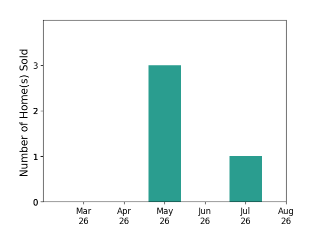Scott Waters sold 3 homes in May 2026, for a total of 3 homes.