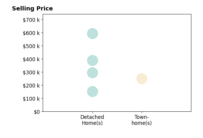 Scott Waters's sold homes include detached homes from $154K to $390K, townhomes at $250K.