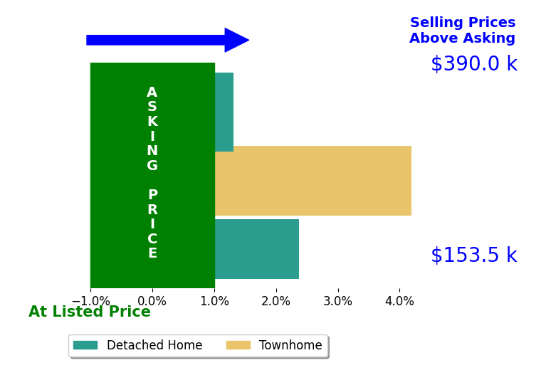 Scott Waters's sold homes closed 2.6% above asking on average, with 3 homes above, 0 below, and 0 at asking price.