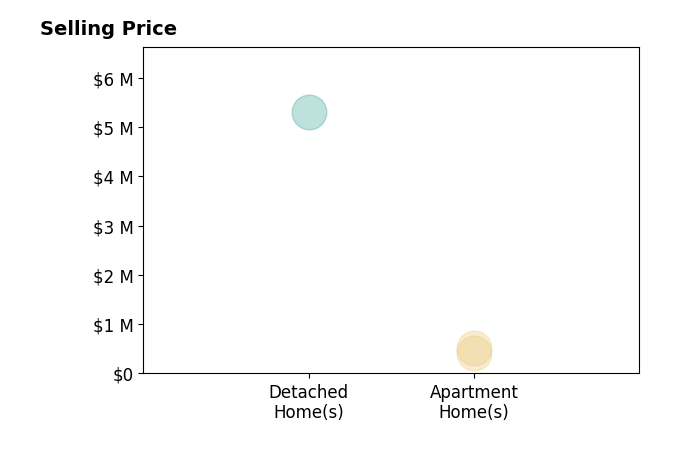 Histogram of home sales price ranges for Mina Taskiran