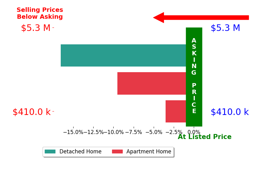 Bar chart comparing asking price vs selling price for Mina Taskiran