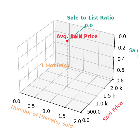 Chart showing sale-to-list price ratio for Glenis Jimenez