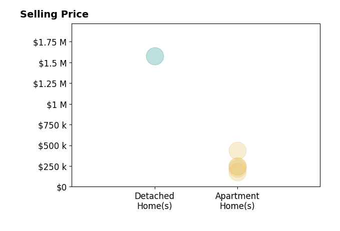 Histogram of home sales price ranges for Teo Palmieri