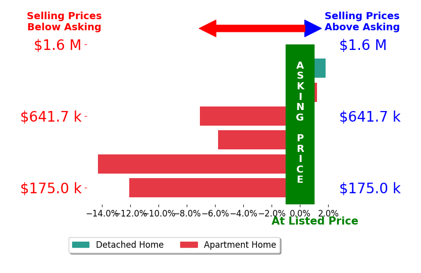Bar chart comparing asking price vs selling price for Teo Palmieri