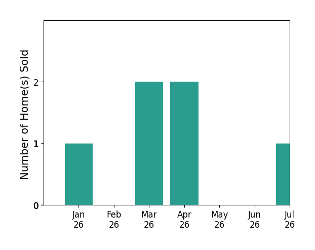 Bar chart of total home sales by Michelle Suegart over the past 12 months