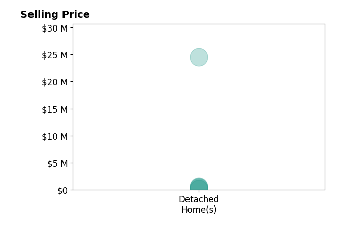 Histogram of home sales price ranges for Michelle Suegart
