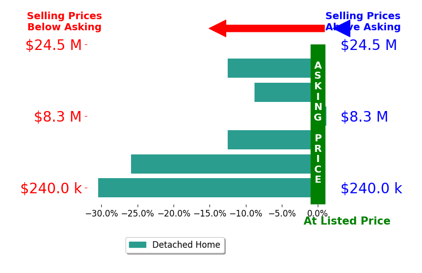 Bar chart comparing asking price vs selling price for Michelle Suegart